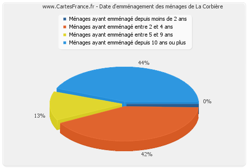 Date d'emménagement des ménages de La Corbière